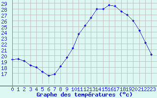 Courbe de tempratures pour Lanvoc (29)