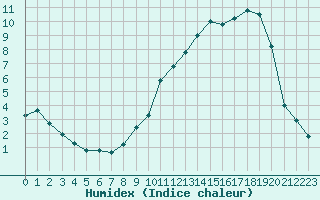 Courbe de l'humidex pour Harville (88)