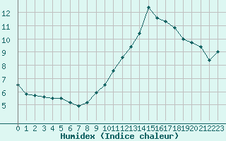 Courbe de l'humidex pour Lyon - Saint-Exupry (69)