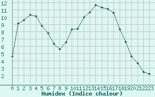 Courbe de l'humidex pour Kernascleden (56)