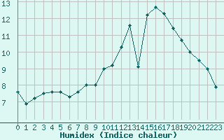 Courbe de l'humidex pour Dolembreux (Be)