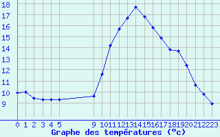 Courbe de tempratures pour Vias (34)