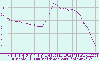 Courbe du refroidissement olien pour Douzy (08)