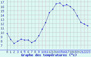 Courbe de tempratures pour Gros-Rderching (57)