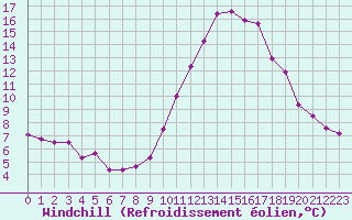 Courbe du refroidissement olien pour Saint-Vran (05)