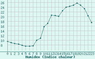 Courbe de l'humidex pour Chatelus-Malvaleix (23)