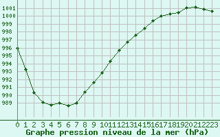 Courbe de la pression atmosphrique pour Izegem (Be)