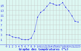 Courbe de tempratures pour Formigures (66)