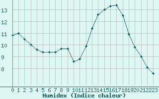 Courbe de l'humidex pour Saint-Martial-de-Vitaterne (17)