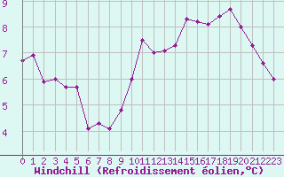 Courbe du refroidissement olien pour Marseille - Saint-Loup (13)