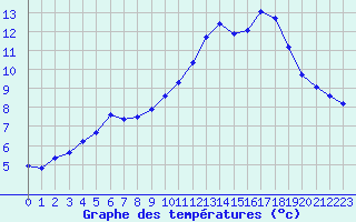 Courbe de tempratures pour Millau (12)