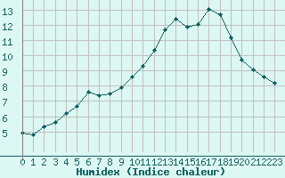 Courbe de l'humidex pour Millau (12)