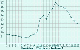 Courbe de l'humidex pour Saint-Girons (09)