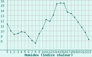 Courbe de l'humidex pour Gourdon (46)