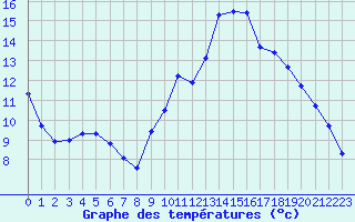 Courbe de tempratures pour Gourdon (46)