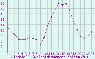 Courbe du refroidissement olien pour Cap Ferret (33)