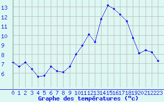 Courbe de tempratures pour Lussat (23)