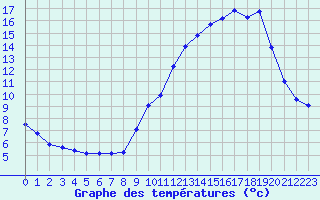 Courbe de tempratures pour Bellefontaine (88)