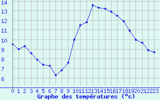 Courbe de tempratures pour Nostang (56)