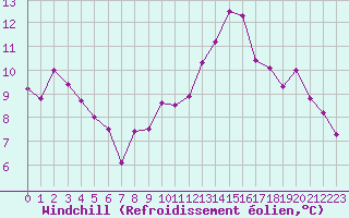 Courbe du refroidissement olien pour Hd-Bazouges (35)