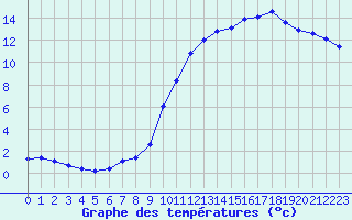 Courbe de tempratures pour Dounoux (88)