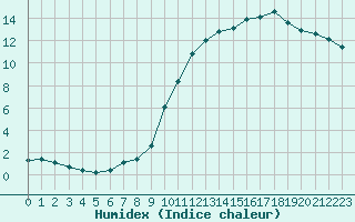 Courbe de l'humidex pour Dounoux (88)