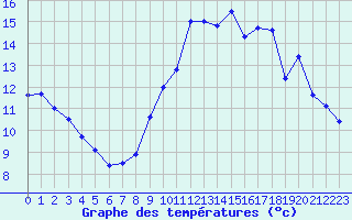 Courbe de tempratures pour Le Touquet (62)
