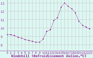 Courbe du refroidissement olien pour Tauxigny (37)