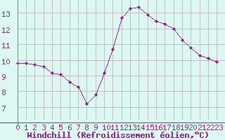 Courbe du refroidissement olien pour Amiens - Dury (80)