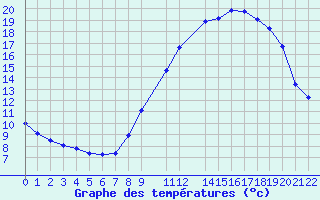 Courbe de tempratures pour Malbosc (07)