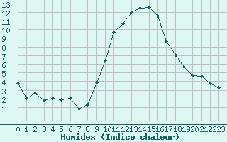 Courbe de l'humidex pour Breuillet (17)