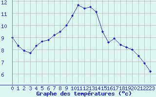 Courbe de tempratures pour Chamonix-Mont-Blanc (74)