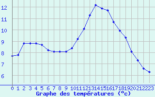 Courbe de tempratures pour Corsept (44)