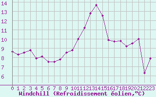 Courbe du refroidissement olien pour Limoges (87)