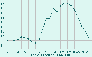 Courbe de l'humidex pour Le Bourget (93)