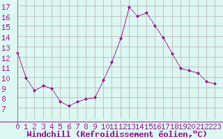 Courbe du refroidissement olien pour Saint-Saturnin-Ls-Avignon (84)