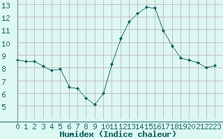 Courbe de l'humidex pour Frontenay (79)