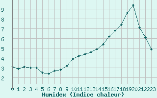 Courbe de l'humidex pour Muirancourt (60)