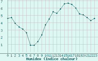 Courbe de l'humidex pour Brive-Souillac (19)