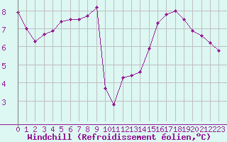 Courbe du refroidissement olien pour Les Herbiers (85)