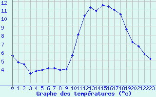 Courbe de tempratures pour Landivisiau (29)