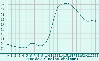 Courbe de l'humidex pour Bourg-en-Bresse (01)