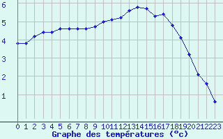 Courbe de tempratures pour Remich (Lu)