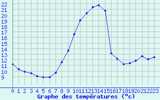 Courbe de tempratures pour Bouligny (55)