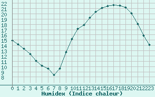 Courbe de l'humidex pour Berson (33)