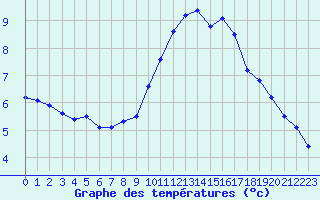 Courbe de tempratures pour Marignane (13)