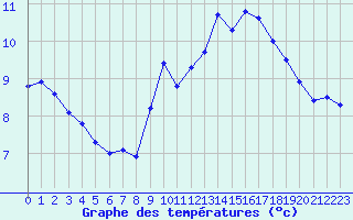 Courbe de tempratures pour Ploumanac