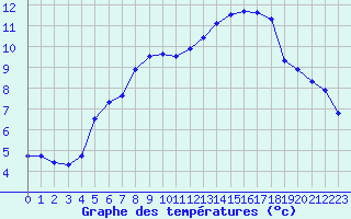 Courbe de tempratures pour Nostang (56)