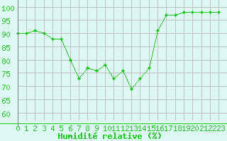 Courbe de l'humidit relative pour Mont-Aigoual (30)