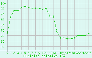 Courbe de l'humidit relative pour Miribel-les-Echelles (38)